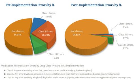 implementation errors pie charts