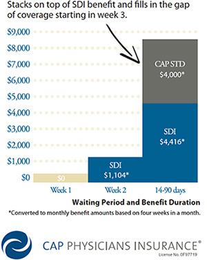 cap agency disability benefits chart