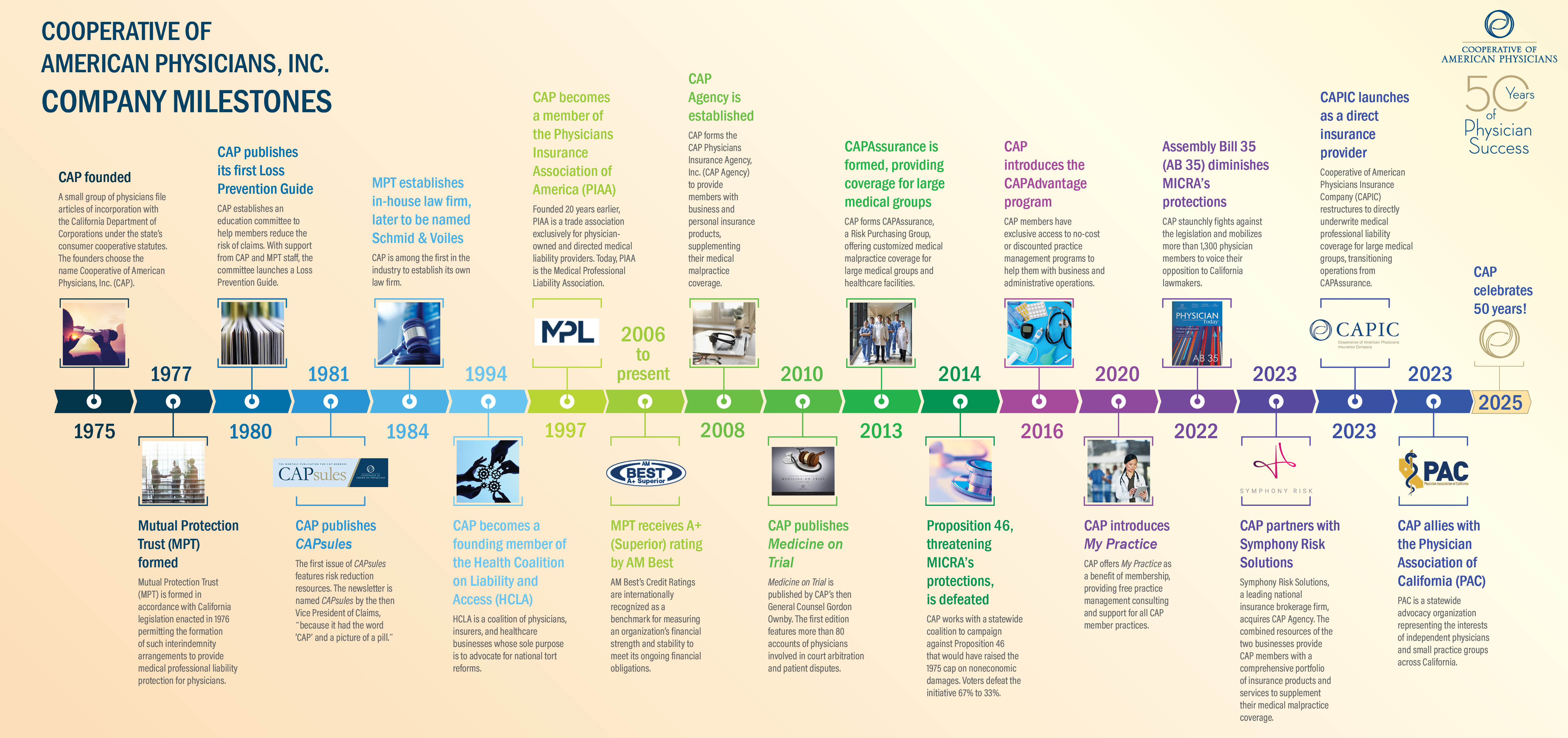 50th Anniversary Timeline