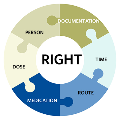 the six rights of medication administration Nsg 1101 -the 7 rights of medication administration learn with flashcards, games, and more — for free. the six rights of medication administration Nsg 1101 -the 7 rights of medication administration learn with flashcards, games, and more — for free.