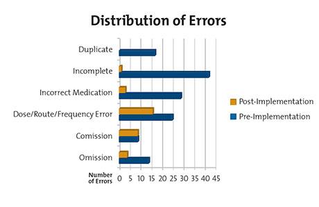 distribution of errors graph