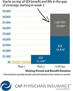 short term disability cap agency disability benefits chart